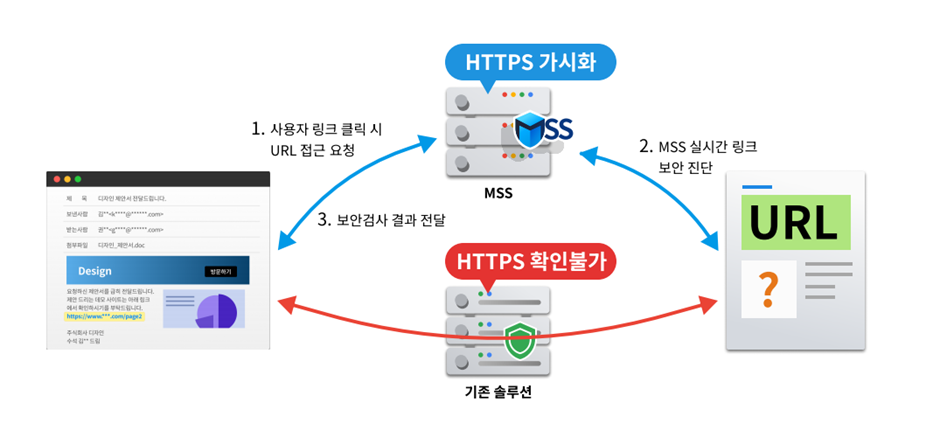 [SPAM Prism] HTTPS 악성 공격 증가