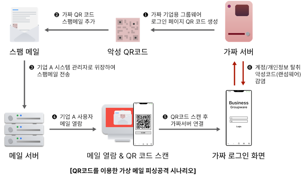 [SPAM Prism] QR코드를 이용한 신종 피싱 메일