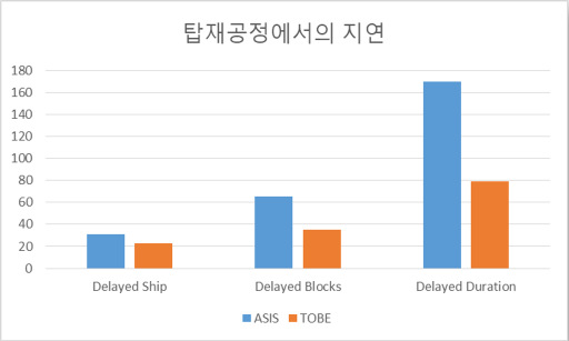 조선소 야드 레이아웃 변경에 따른 사전 시뮬레이션