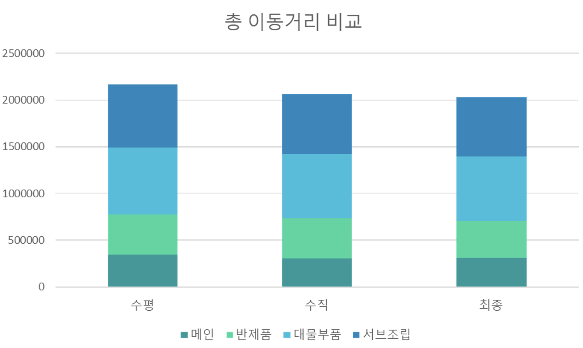 생산 설비 공정 물류 시뮬레이션